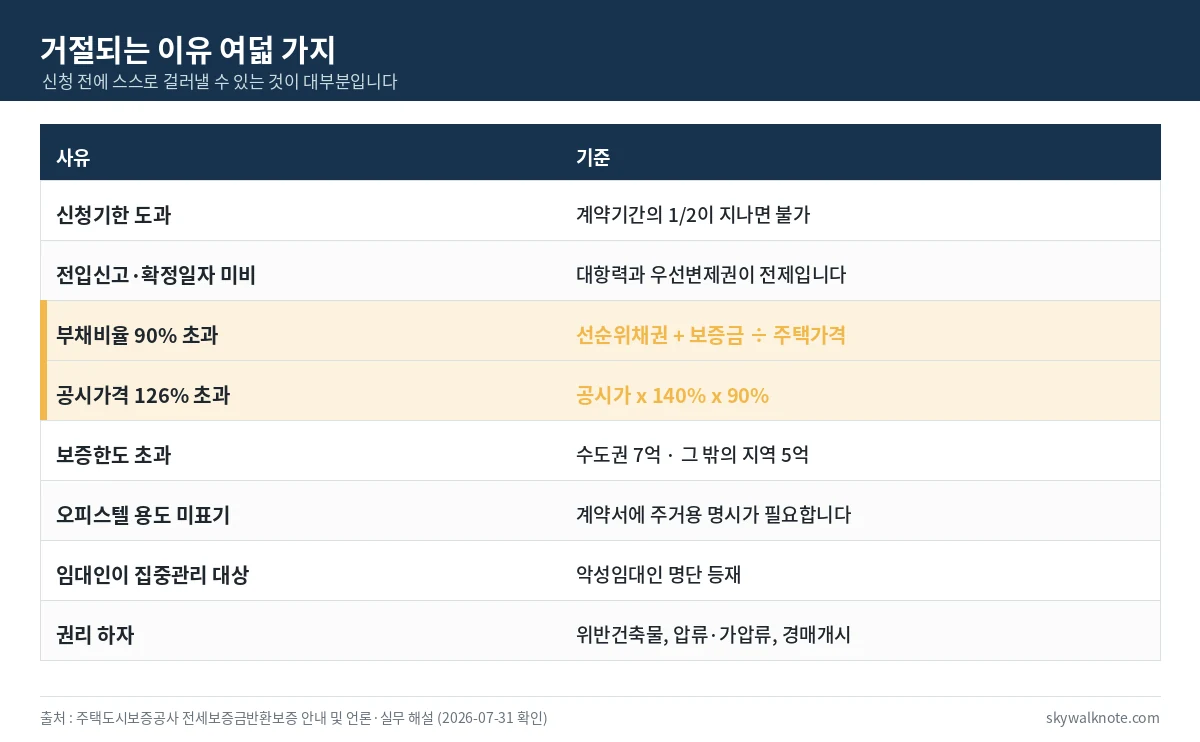 전세보증금 반환보증이 거절되는 여덟 가지 사유를 정리한 표