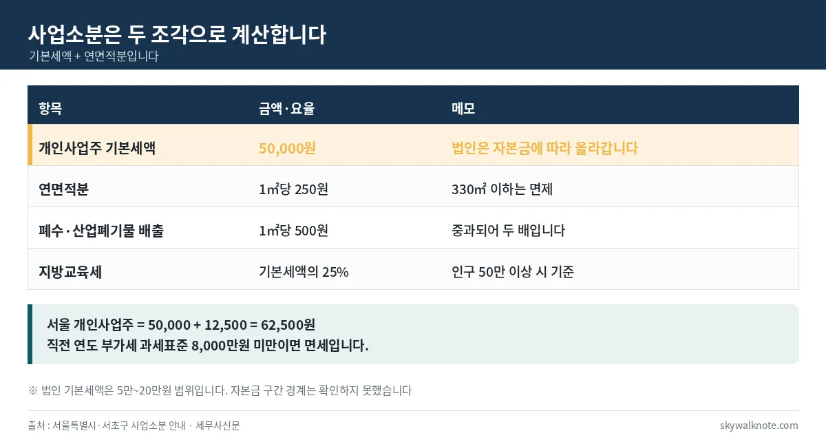 주민세 사업소분 계산 - 개인사업주 기본세액 5만원, 연면적 1제곱미터당 250원, 330제곱미터 이하 면제