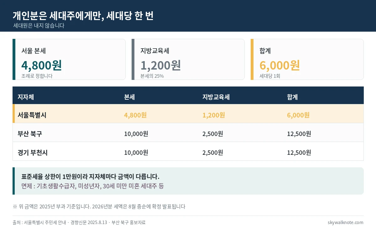 주민세 개인분 서울 본세 4800원 지방교육세 1200원 합계 6000원, 지자체별 세액 비교