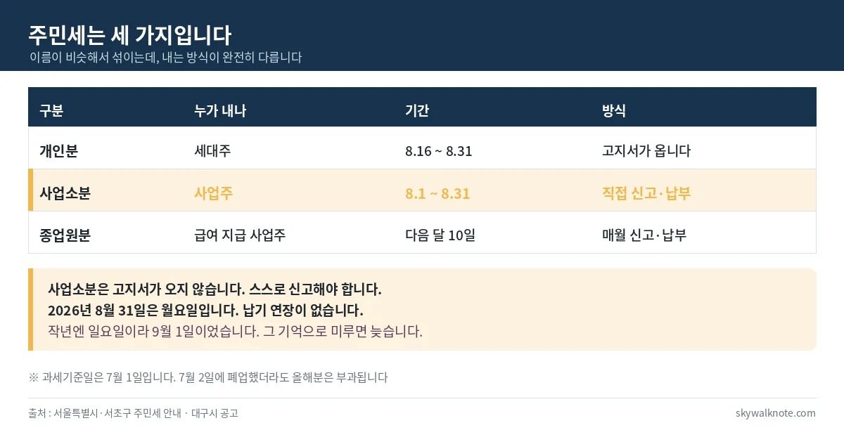 주민세 개인분 사업소분 종업원분 3종 비교 - 개인분은 고지서, 사업소분은 8월 1일부터 직접 신고