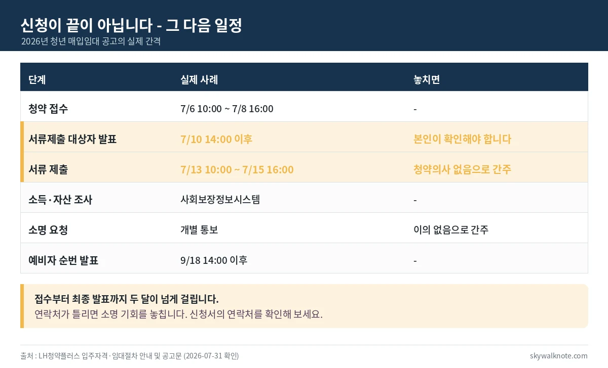 LH 청약 접수 이후 서류제출과 소명 발표까지의 일정을 정리한 표