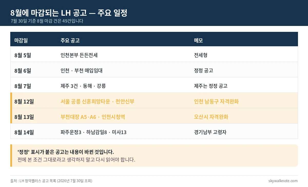 LH 8월 마감 공고 일정표 - 8월 5일 인천 든든전세부터 8월 14일 파주운정3 하남감일8까지