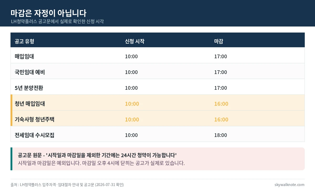 LH 공고 유형별 청약 신청 시작 시각과 마감 시각을 정리한 표