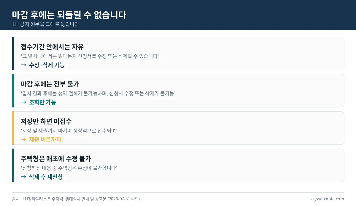 LH 청약 마감 전후로 수정과 철회가 어떻게 달라지는지 정리한 카드