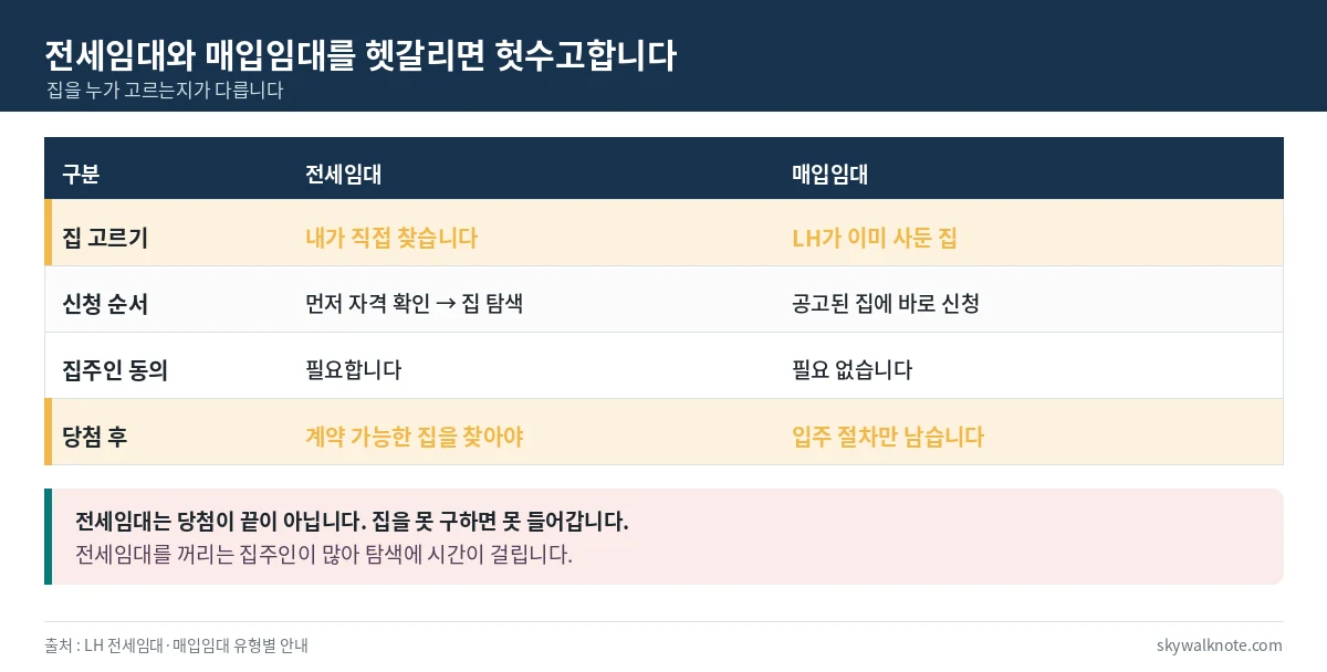 LH 전세임대와 매입임대 차이 - 전세임대는 직접 집을 찾고 집주인 동의 필요, 매입임대는 공고된 집에 신청