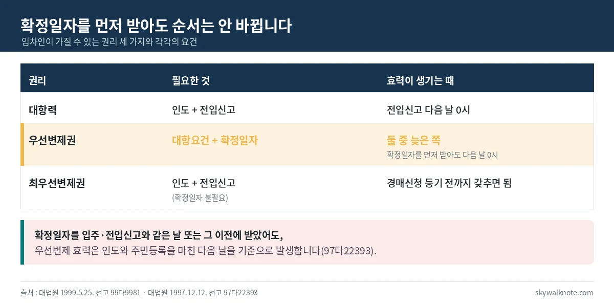 대항력 우선변제권 최우선변제권 세 가지 권리의 요건과 효력 발생 시점을 비교한 표