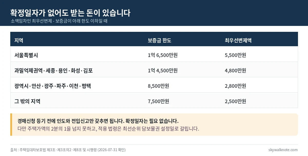 소액임차인 최우선변제 지역별 보증금 한도와 변제액을 정리한 표