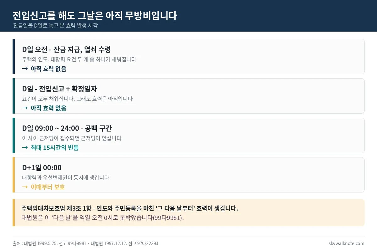 잔금일부터 다음 날 0시까지 대항력이 생기는 과정을 시간순으로 정리한 카드