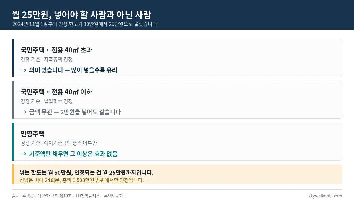 월 납입인정액 25만원이 유리한 경우 - 국민주택 40제곱미터 초과는 저축총액 경쟁이라 유리, 40제곱미터 이하와 민영주택은 효과 없음
