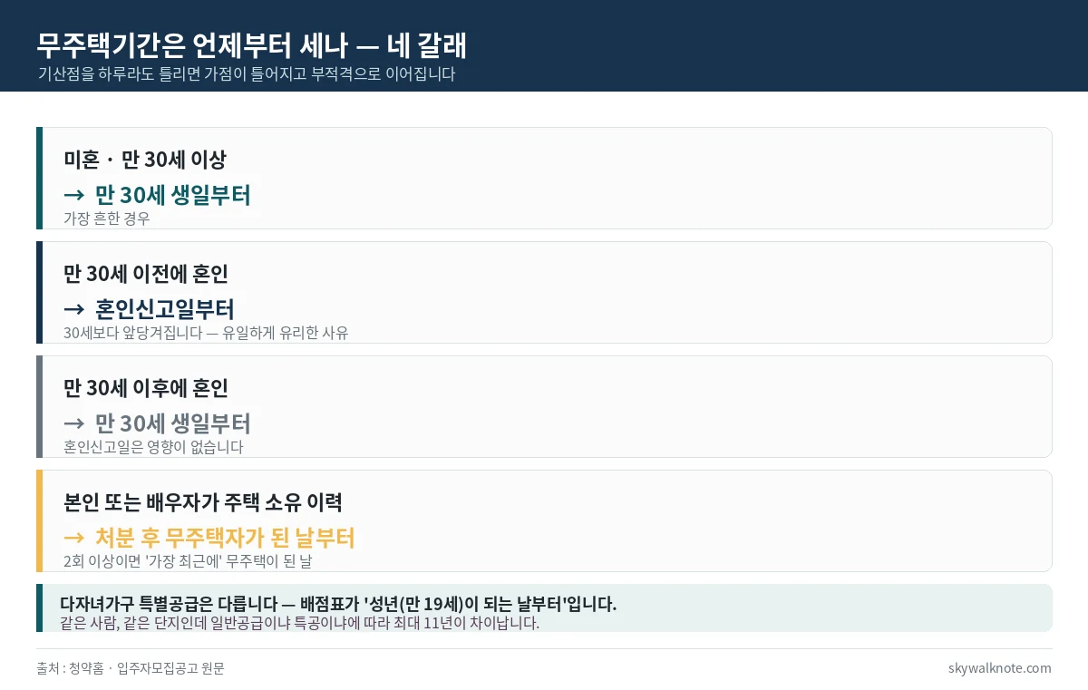 무주택기간 기산점 네 가지 분기 - 미혼 만30세, 만30세 이전 혼인은 혼인신고일, 만30세 이후 혼인은 만30세, 주택 처분 이력이 있으면 처분 후 무주택자가 된 날