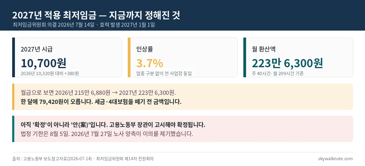 2027년 적용 최저임금 시급 10,700원, 인상률 3.7%, 월 환산액 223만 6,300원을 정리한 표