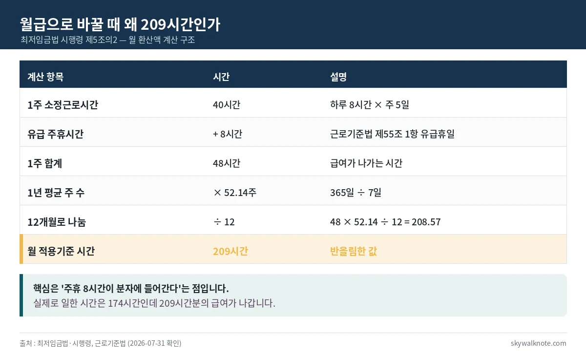 월 환산 209시간이 나오는 계산 구조 - 주 40시간에 유급 주휴 8시간을 더해 48시간, 연 52.14주를 곱하고 12로 나눠 208.57시간