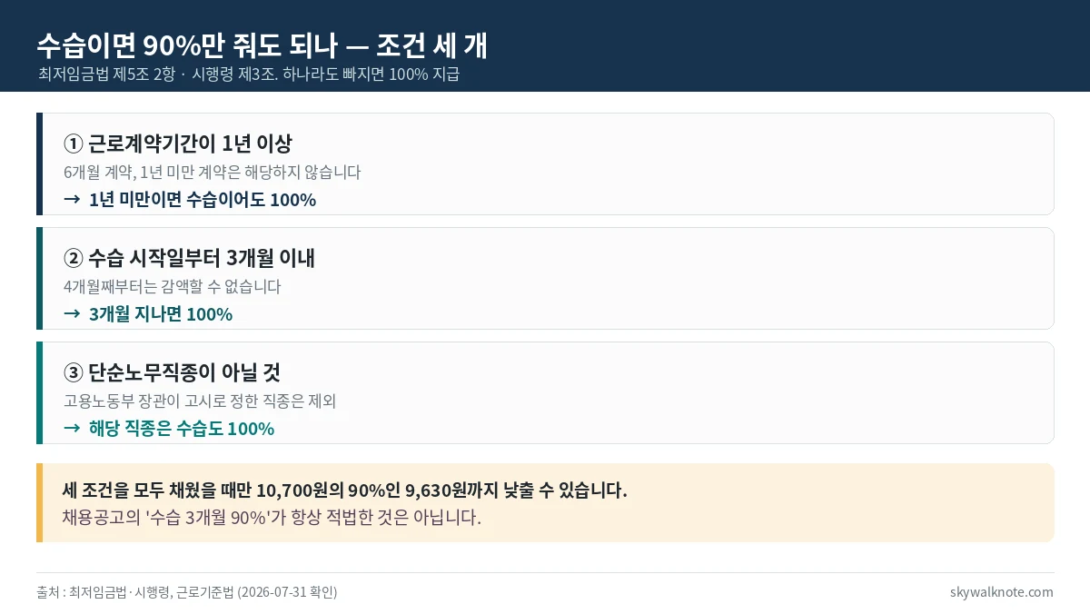 수습 기간 90퍼센트 감액이 가능한 세 가지 조건 - 1년 이상 근로계약, 수습 3개월 이내, 단순노무직종이 아닐 것