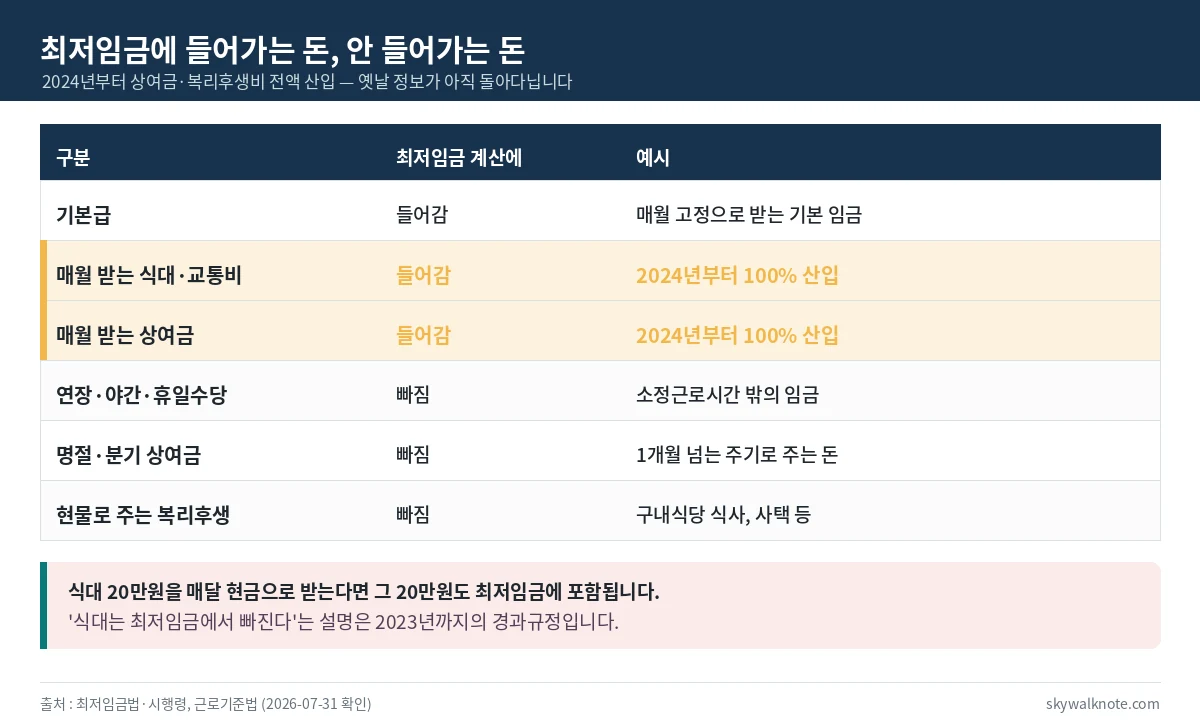 최저임금에 산입되는 임금과 제외되는 임금 구분표 - 매월 받는 식대와 상여금은 2024년부터 전액 산입, 연장수당과 명절 상여금은 제외