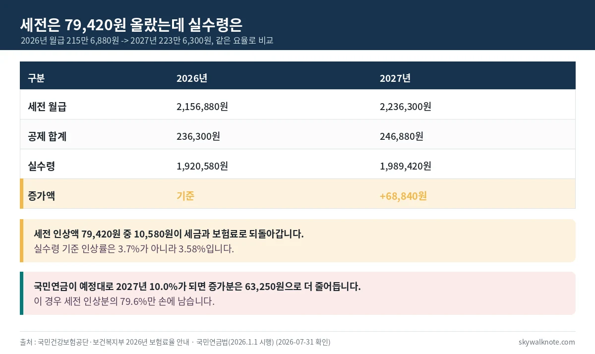 2026년과 2027년 최저임금 월급의 세전 금액과 실수령액을 비교한 표