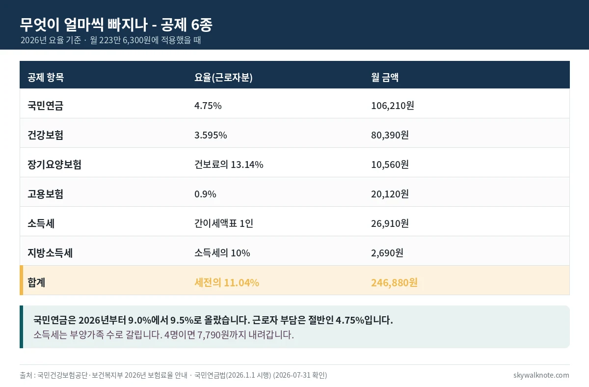 국민연금 건강보험 장기요양 고용보험 소득세 지방소득세 여섯 가지 공제 항목별 요율과 금액을 정리한 표