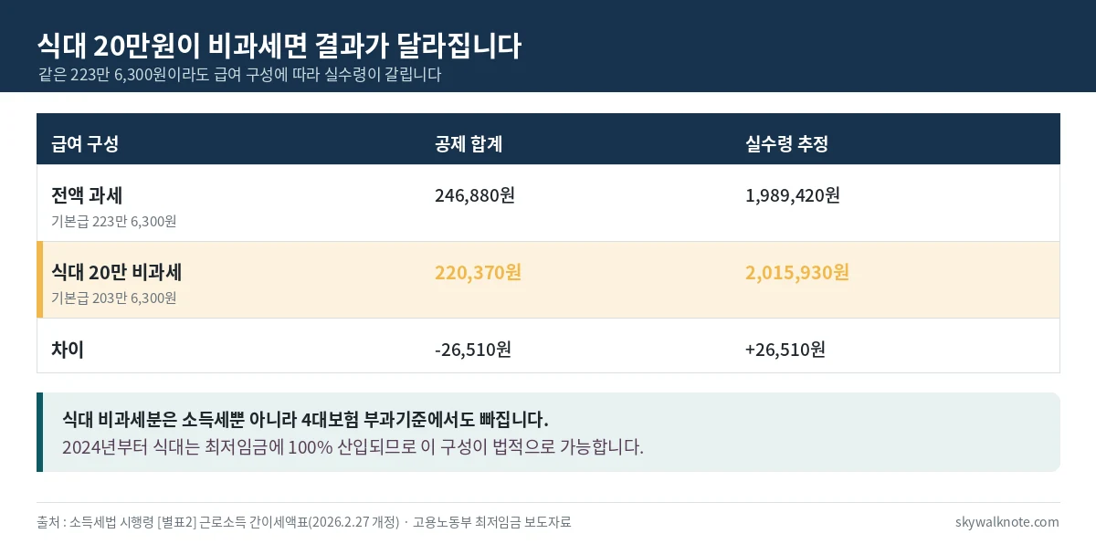 식대 20만원을 비과세로 편성했을 때와 전액 과세일 때의 실수령액 차이를 비교한 표