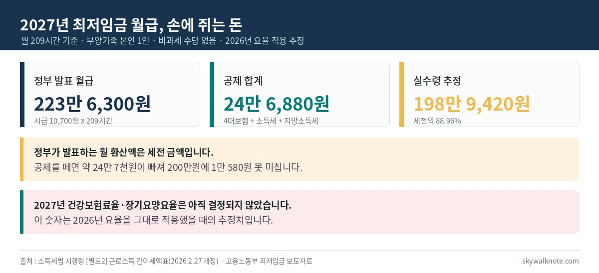 2027년 최저임금 월급 223만 6300원에서 공제 24만 6880원을 뺀 실수령 198만 9420원을 정리한 표