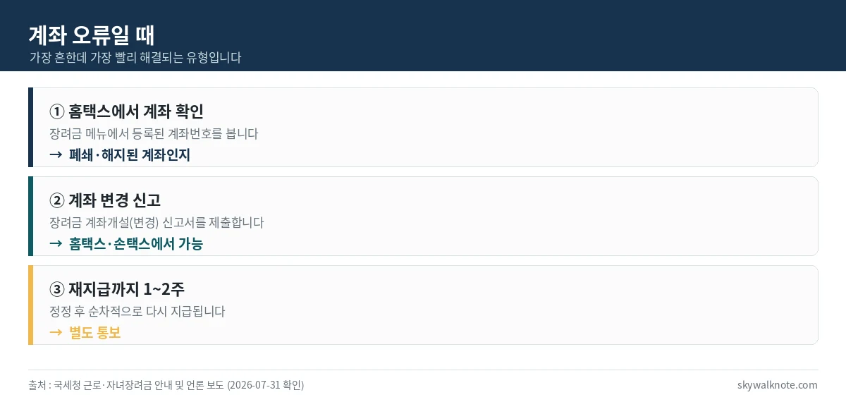 근로장려금 계좌 오류일 때 처리 순서를 정리한 카드
