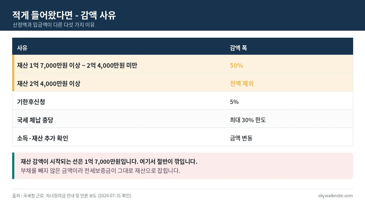 근로장려금 산정액보다 적게 지급되는 감액 사유를 정리한 표