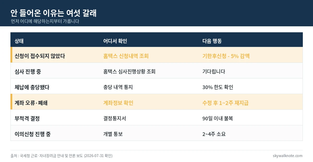 근로장려금이 입금되지 않는 여섯 가지 사유와 확인 방법을 정리한 표