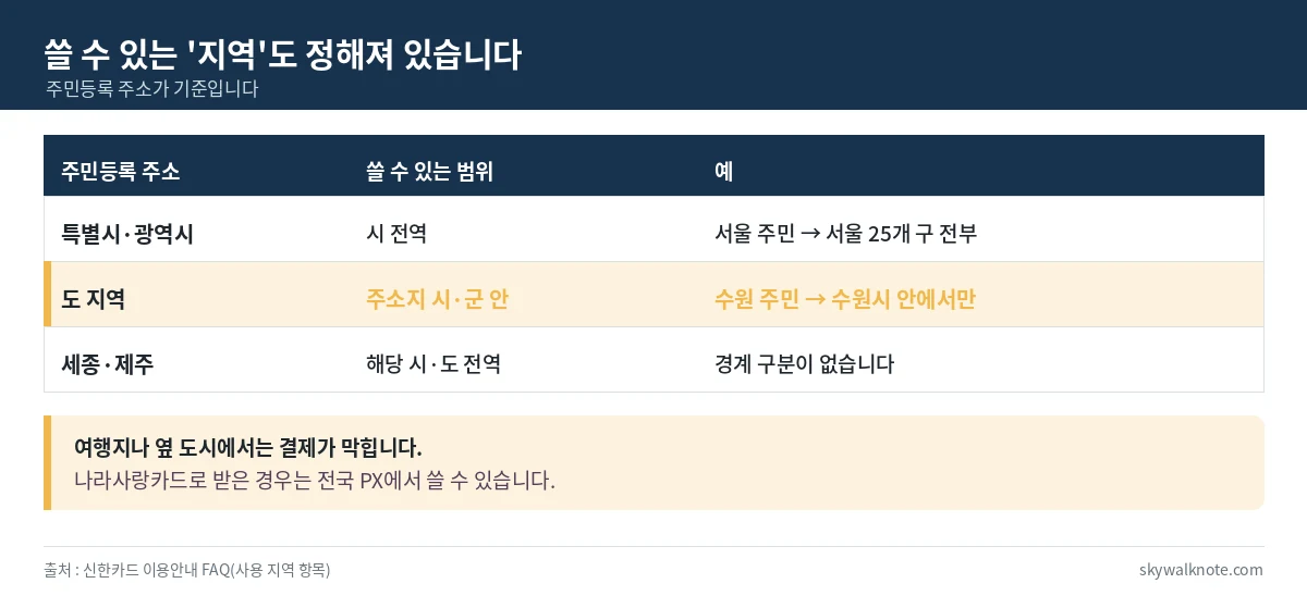고유가 피해지원금 사용 지역 제한 - 특별시 광역시는 시 전역, 도 지역은 주민등록 시군 안