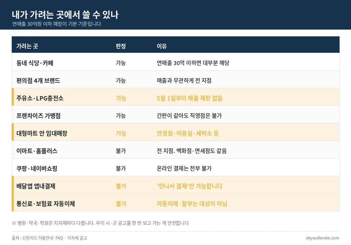 고유가 피해지원금 사용 가능·불가 매장 판정표 - 편의점 주유소 프랜차이즈 가맹점 가능, 대형마트 온라인 배달앱 불가