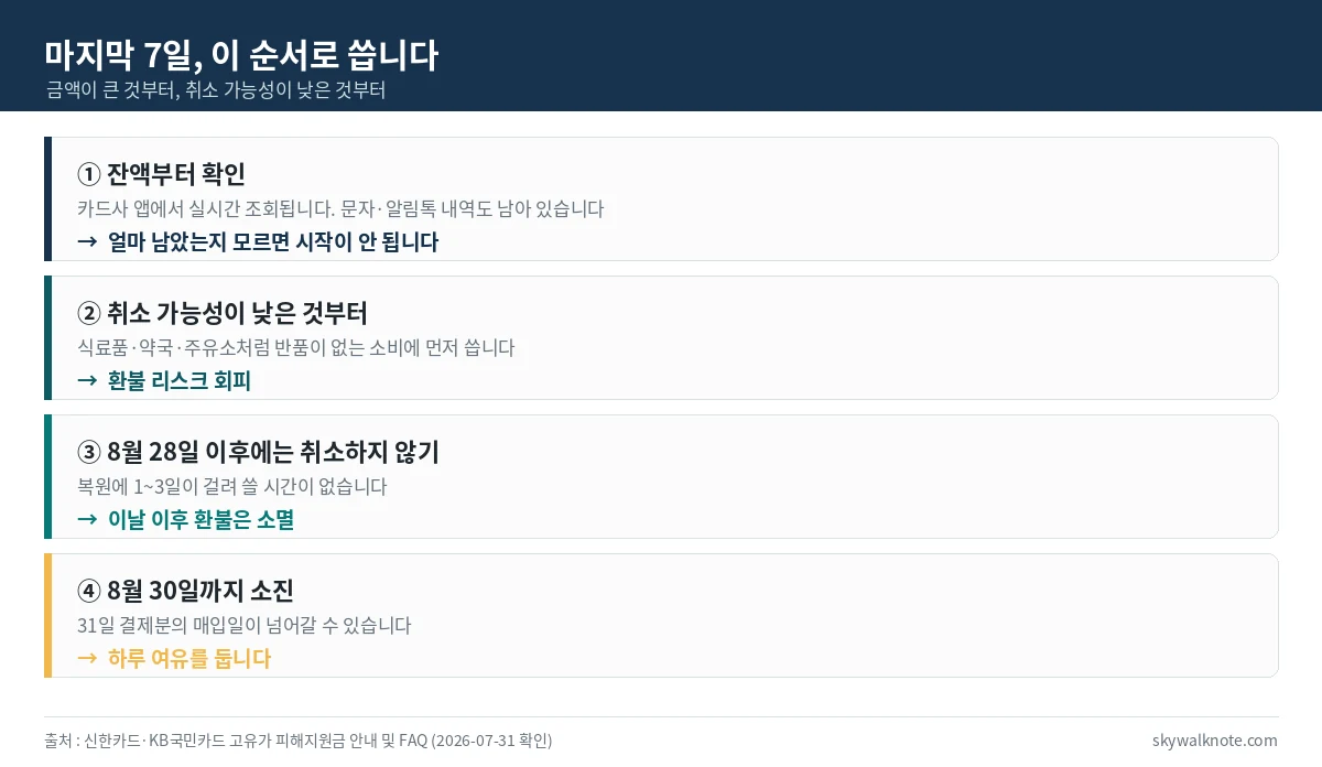 마지막 7일 동안 고유가 지원금을 쓰는 순서를 정리한 카드