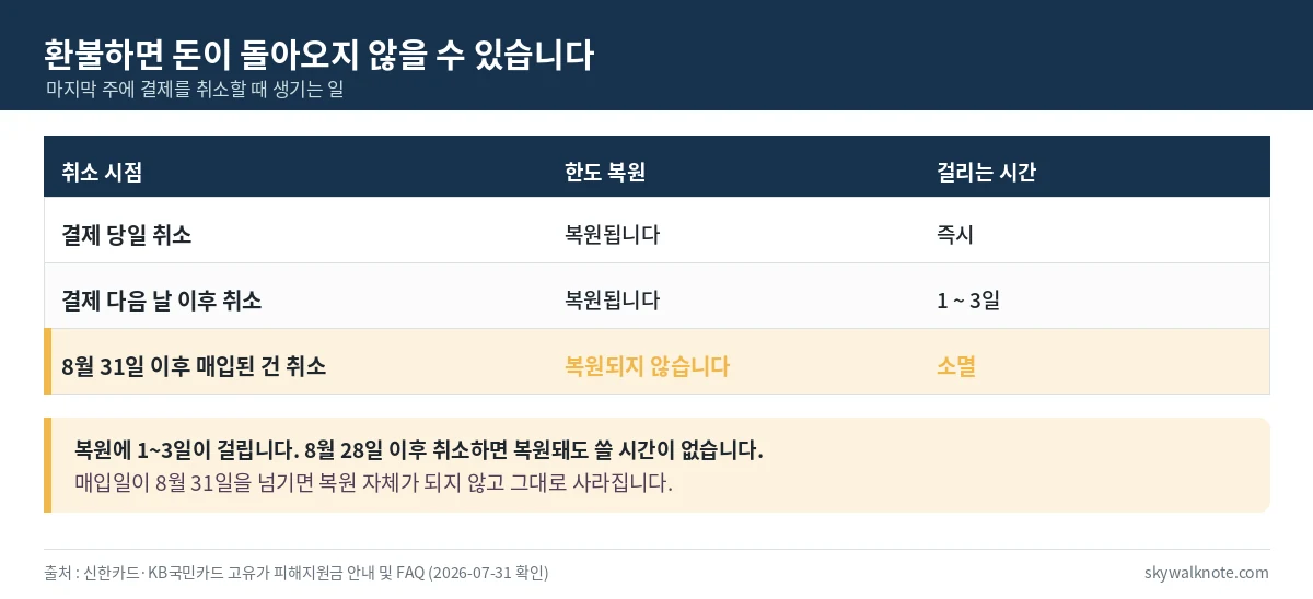 결제 취소 시점별로 지원금 한도가 복원되는지 정리한 표