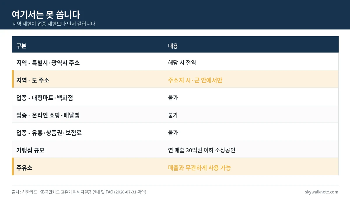 고유가 지원금을 쓸 수 없는 지역과 업종을 정리한 표