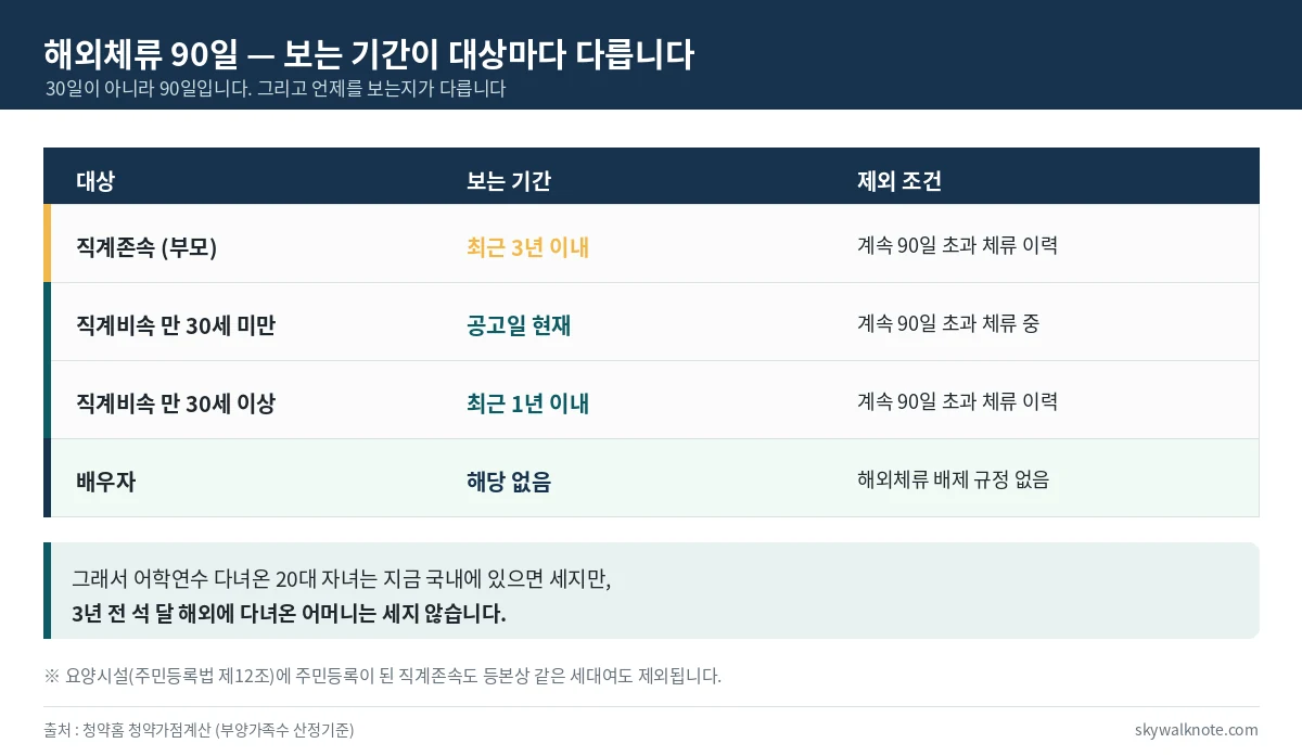 청약 부양가족 해외체류 90일 기준 - 직계존속은 최근 3년 이내, 30세 미만 자녀는 공고일 현재, 30세 이상 자녀는 최근 1년 이내