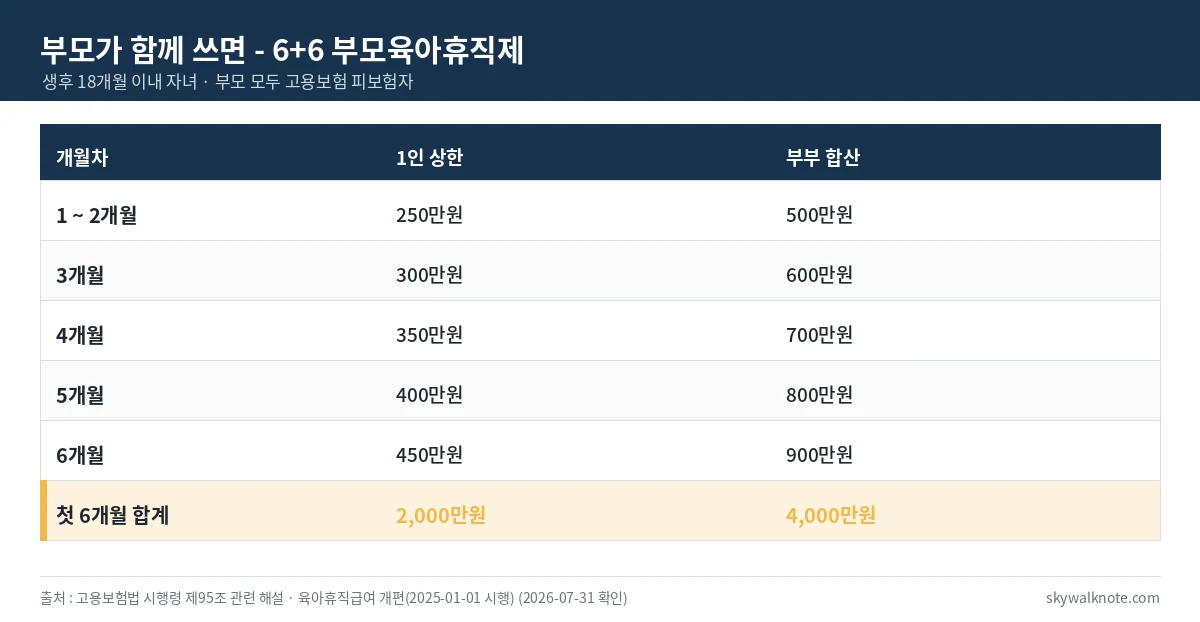 6플러스6 부모육아휴직제의 개월차별 상한액을 정리한 표