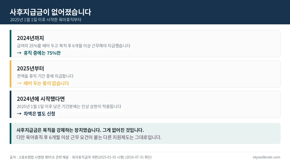 육아휴직 사후지급금 폐지 전후를 비교한 카드