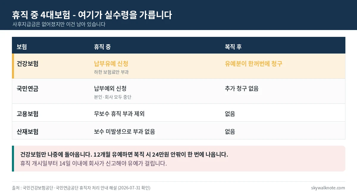 육아휴직 중 4대보험 처리와 복직 후 부담을 정리한 표