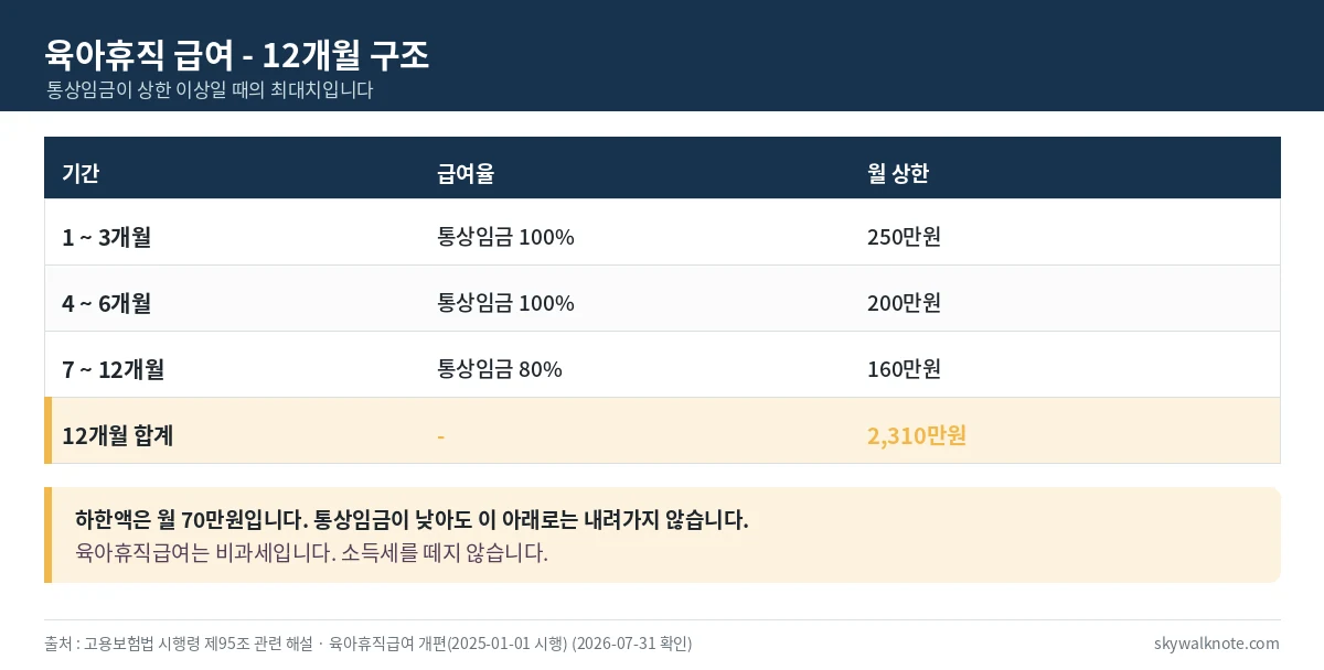 육아휴직 급여의 12개월 구간별 급여율과 월 상한액을 정리한 표