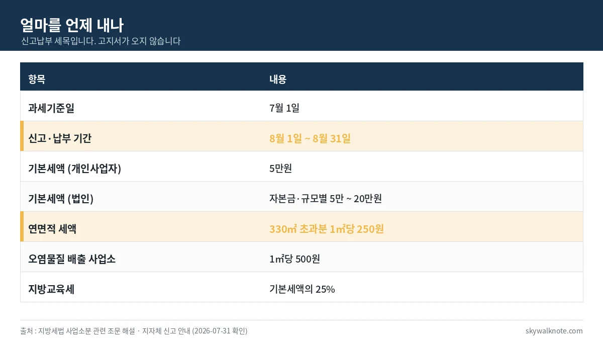 주민세 사업소분의 과세기준일과 신고기간 세액을 정리한 표