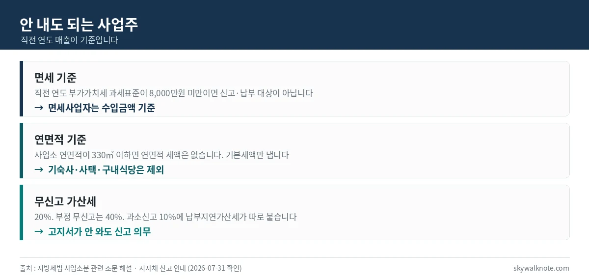 주민세 사업소분 면세 기준과 무신고 가산세를 정리한 카드