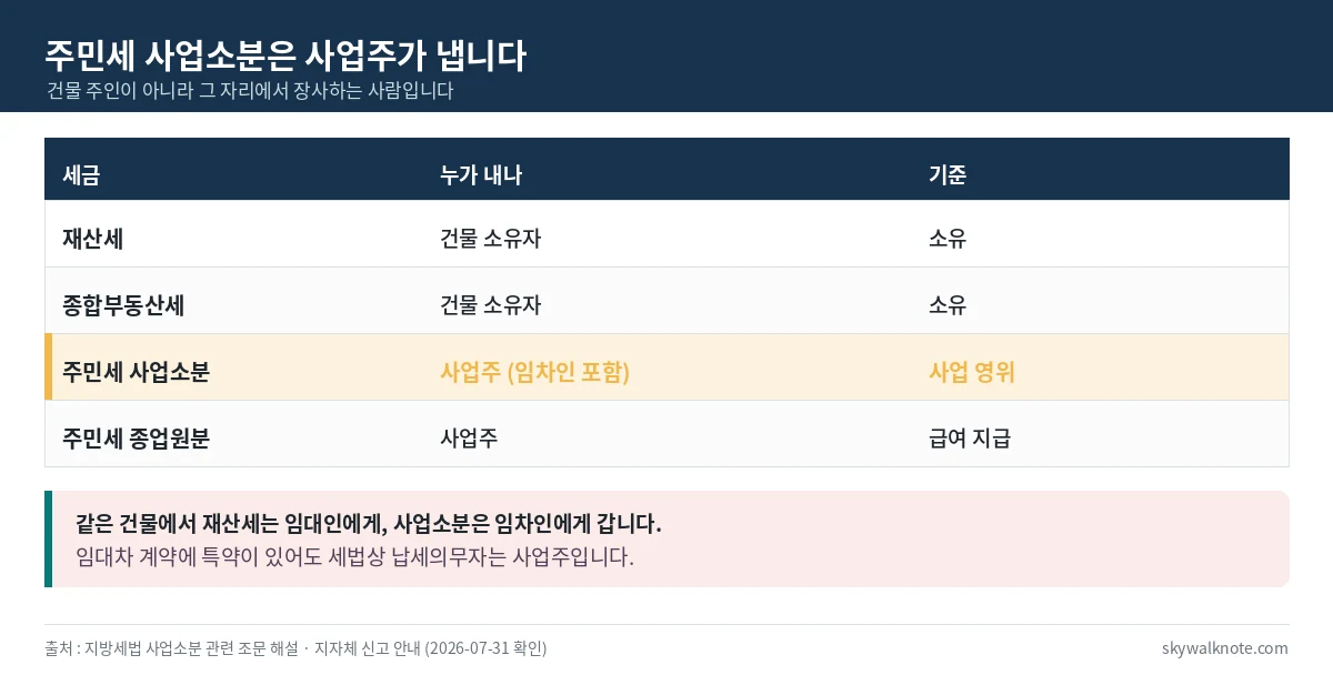 재산세와 주민세 사업소분의 납세의무자를 비교한 표