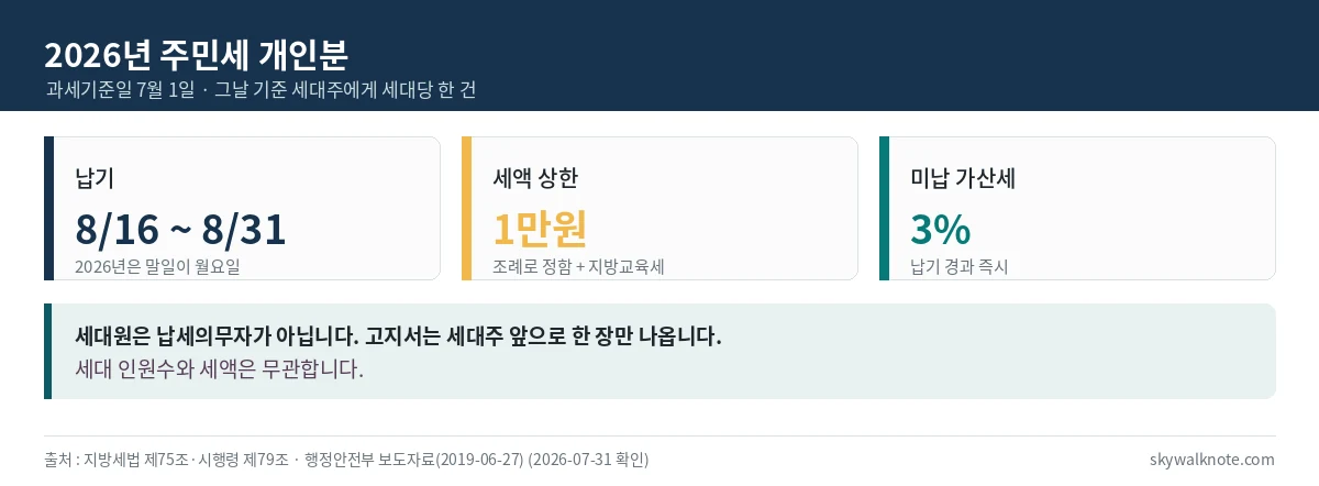 2026년 주민세 개인분의 납기와 세액 상한 가산세를 정리한 표