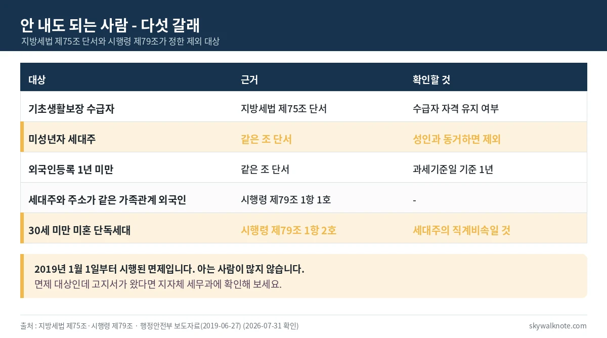 주민세 개인분 면제 대상 다섯 가지와 각각의 법적 근거를 정리한 표