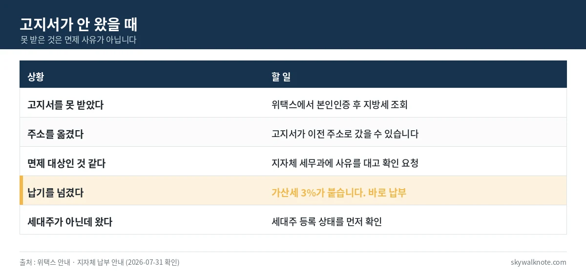주민세 고지서를 받지 못했을 때 상황별로 할 일을 정리한 표