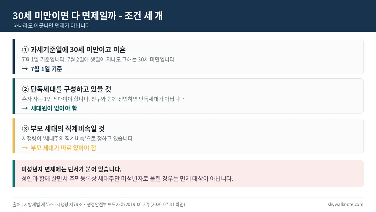 30세 미만 미혼 세대주 주민세 면제의 세 가지 조건을 정리한 카드