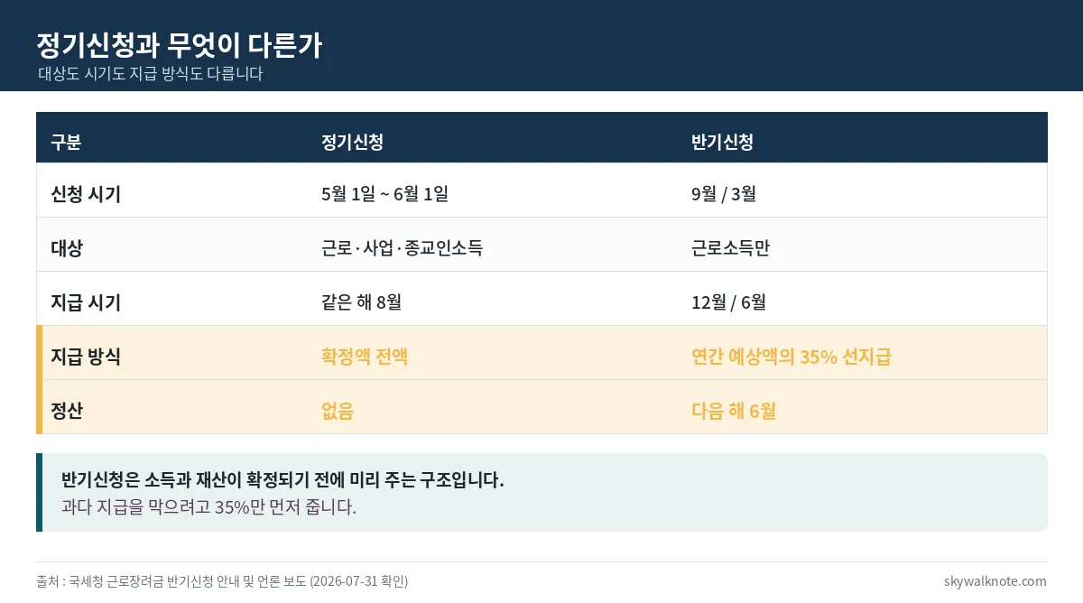 근로장려금 정기신청과 반기신청의 차이를 비교한 표