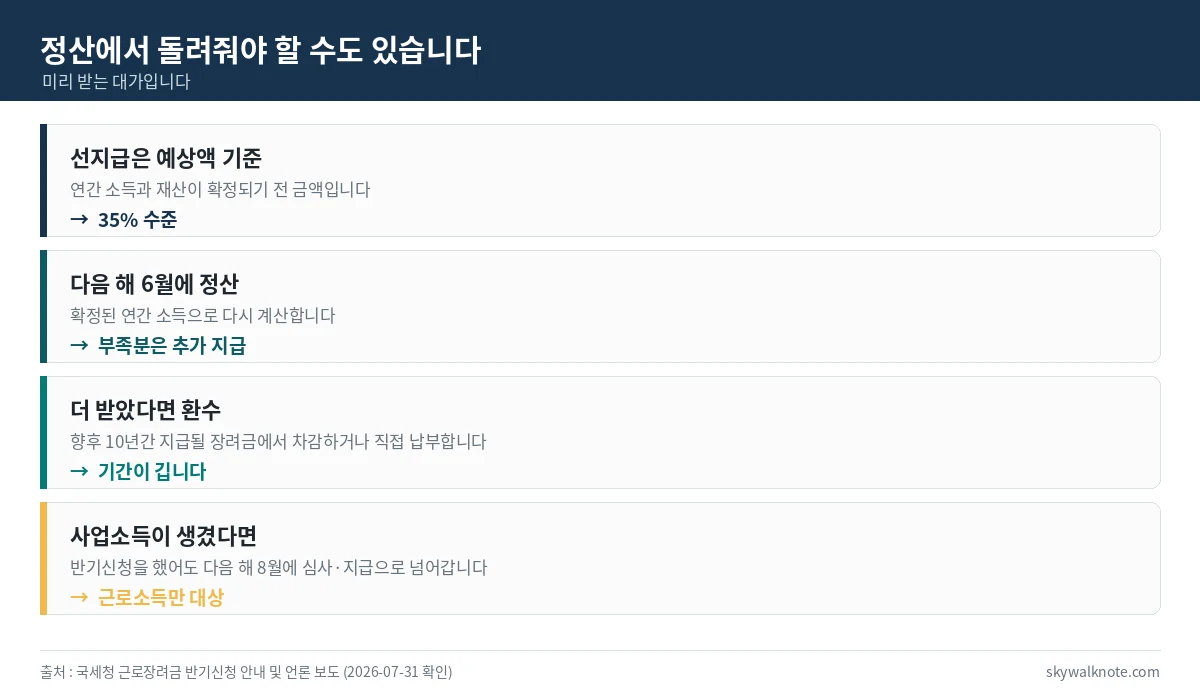 반기신청 선지급과 다음 해 정산 환수 구조를 정리한 카드