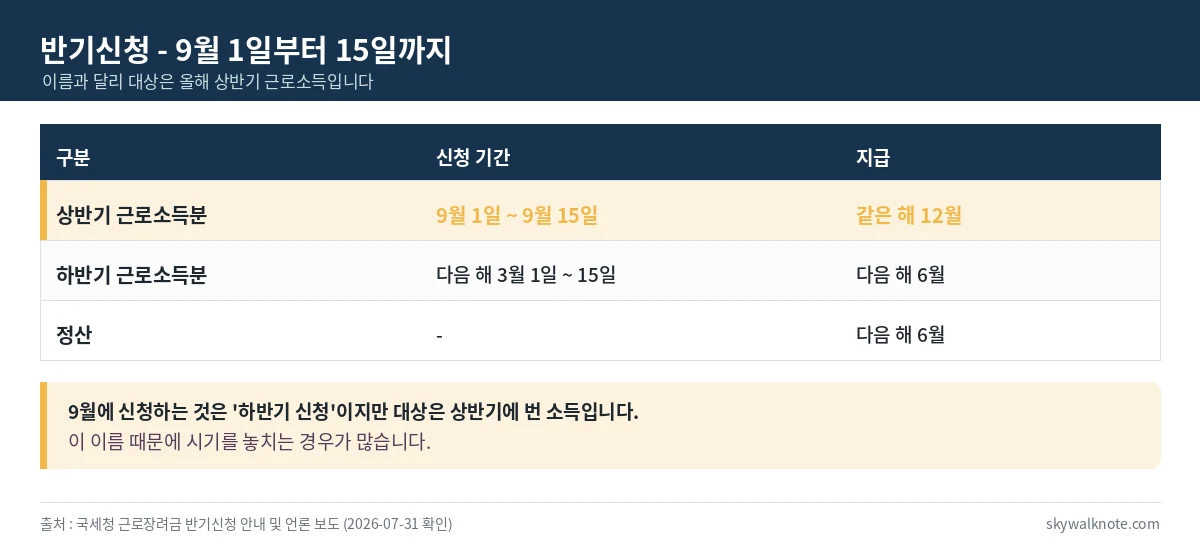 근로장려금 반기신청의 신청 기간과 지급 시기를 정리한 표