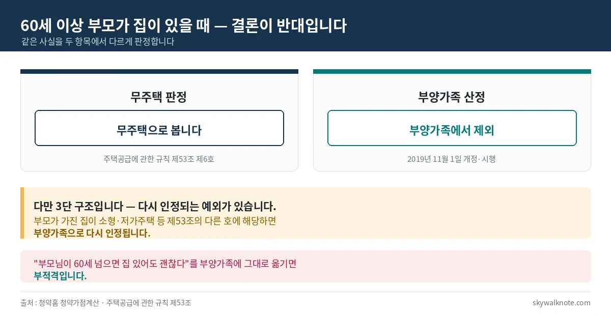 60세 이상 직계존속의 주택 소유는 무주택 판정에서는 무주택이지만 부양가족 산정에서는 제외된다는 비교