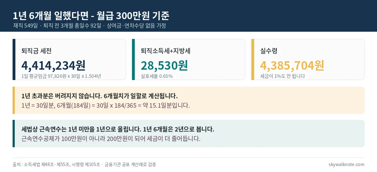 월급 300만원으로 1년 6개월 근무했을 때 퇴직금 세전 금액과 세금 실수령액을 정리한 표