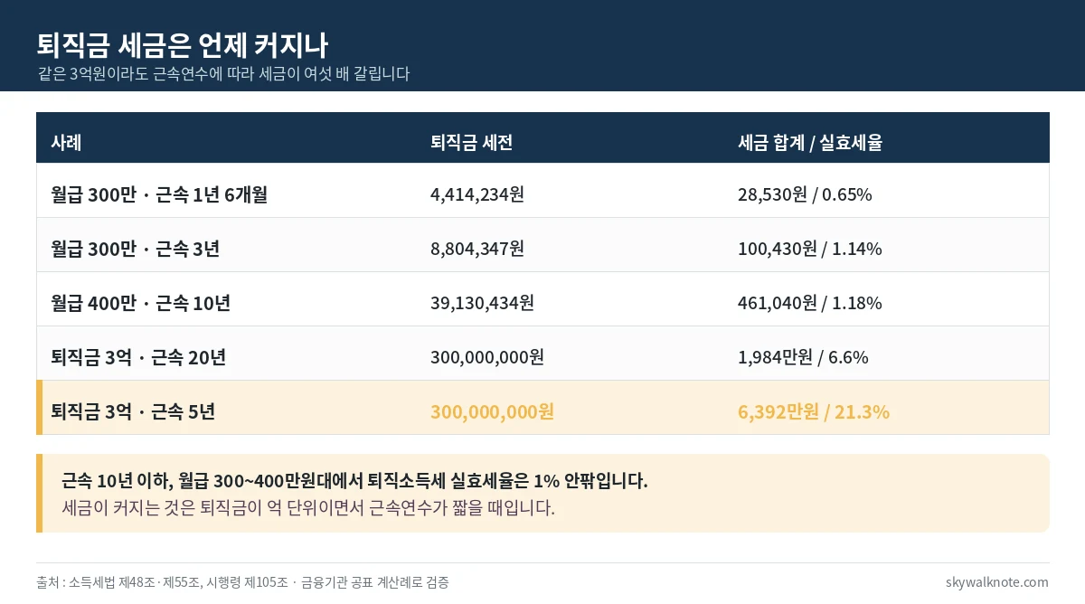 근속연수와 퇴직금 규모에 따른 퇴직소득세 실효세율을 비교한 표