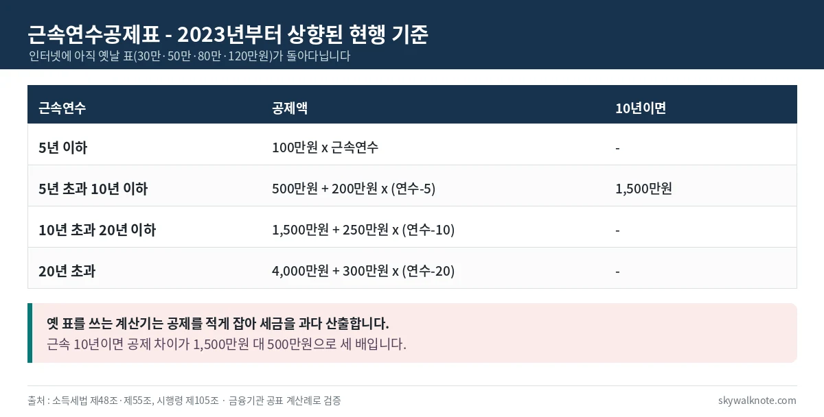 2023년부터 적용되는 근속연수공제 구간별 공제액을 정리한 표