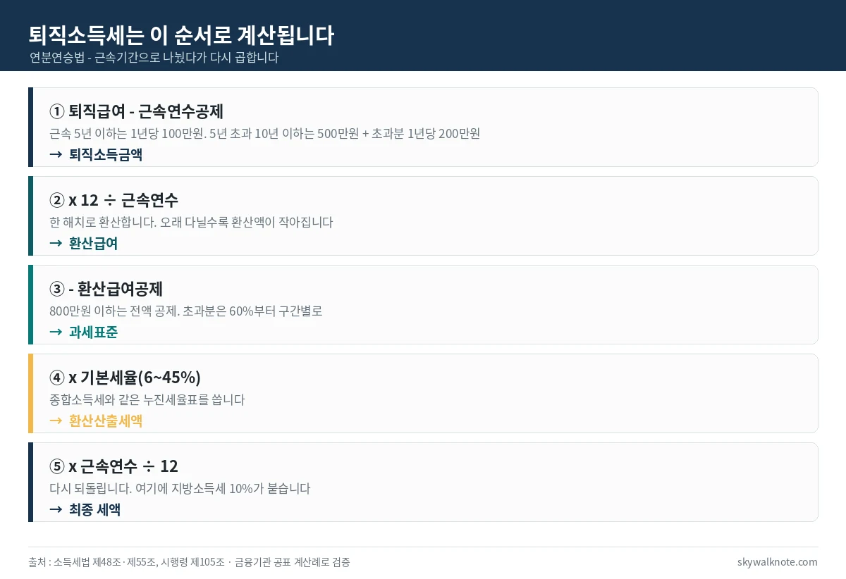 퇴직소득세를 계산하는 연분연승법 다섯 단계를 정리한 카드